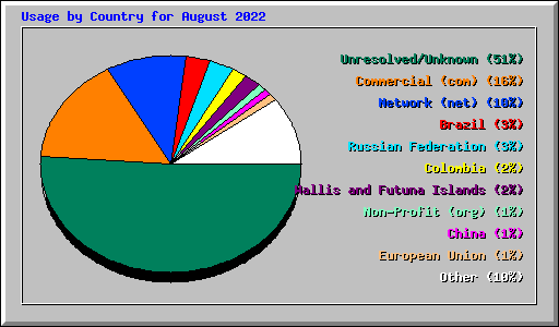 Usage by Country for August 2022