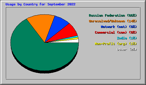 Usage by Country for September 2022