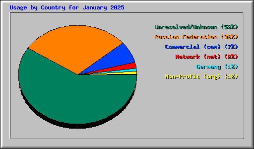Usage by Country for January 2025