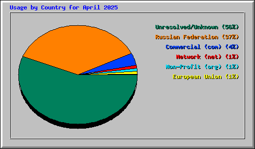 Usage by Country for April 2025