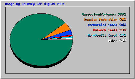 Usage by Country for August 2025