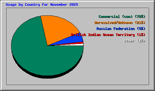 Usage by Country for November 2025