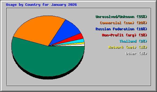 Usage by Country for January 2026