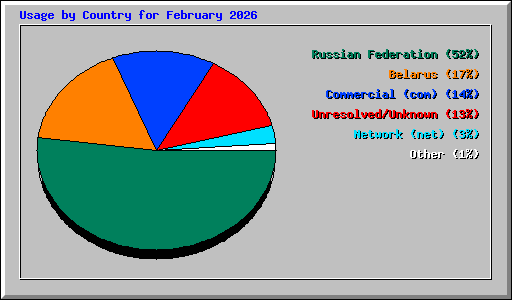 Usage by Country for February 2026