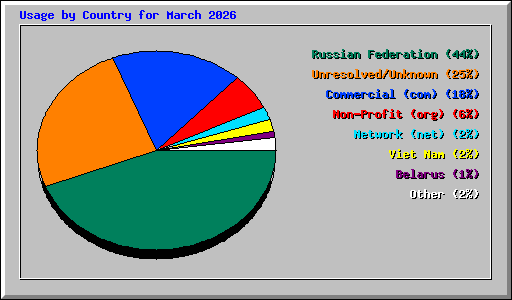 Usage by Country for March 2026
