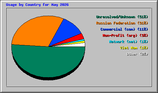 Usage by Country for May 2026