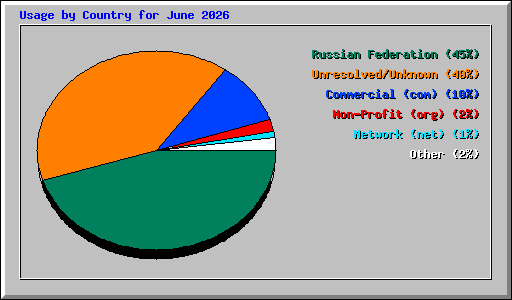 Usage by Country for June 2026