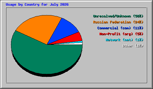 Usage by Country for July 2026