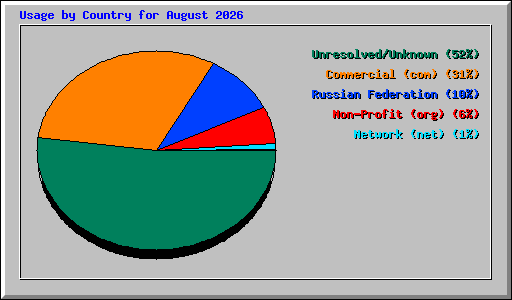 Usage by Country for August 2026