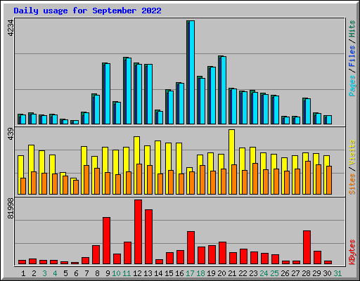 Daily usage for September 2022