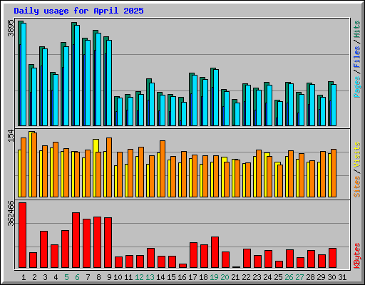 Daily usage for April 2025