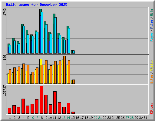 Daily usage for December 2025