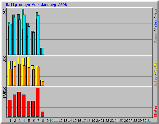 Daily usage for January 2026