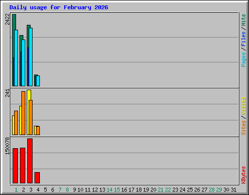 Daily usage for February 2026