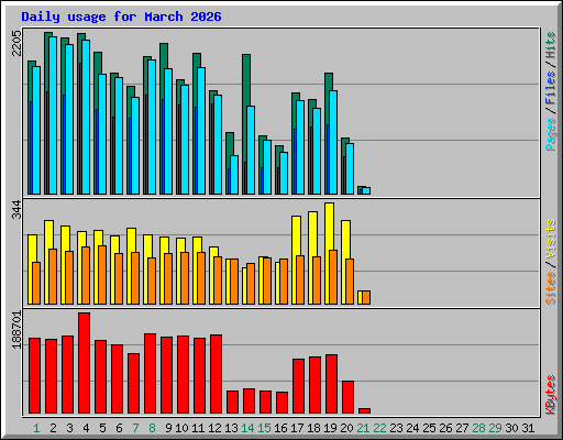 Daily usage for March 2026