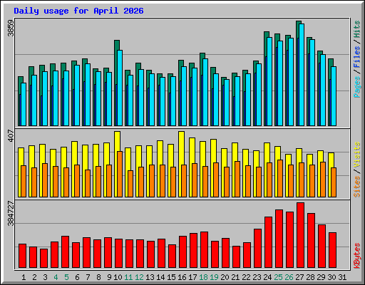 Daily usage for April 2026