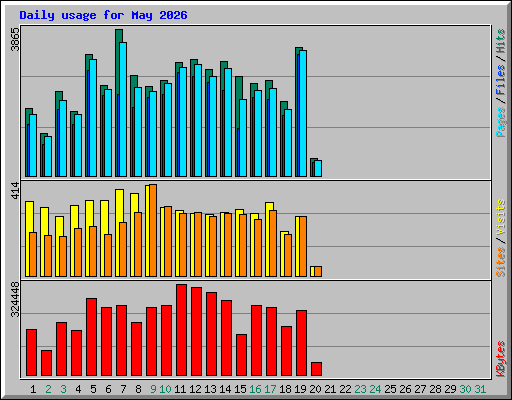 Daily usage for May 2026