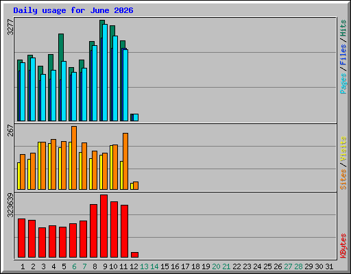 Daily usage for June 2026