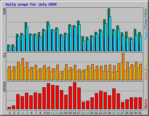 Daily usage for July 2026