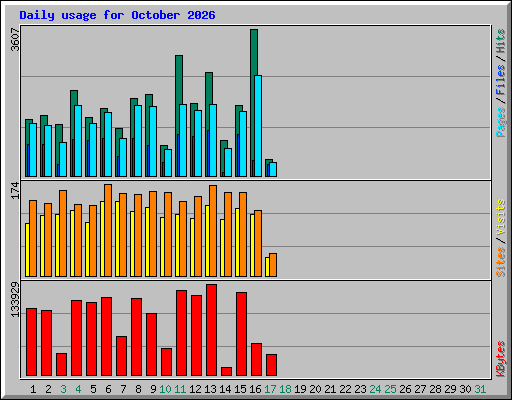 Daily usage for October 2026