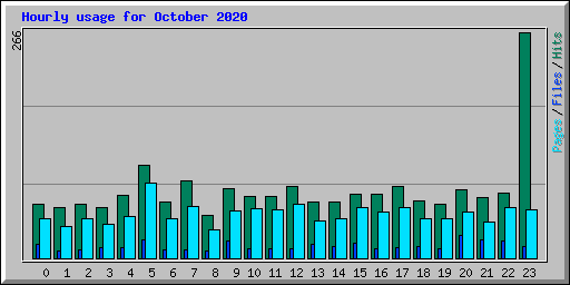 Keyword Stats 2020-10-23 at 16_29_09