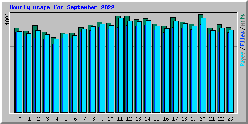 Hourly usage for September 2022