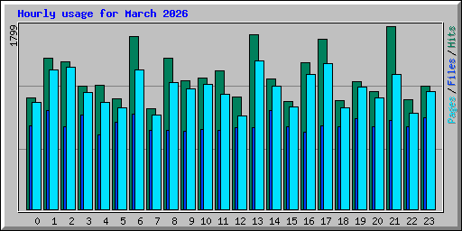 Hourly usage for March 2026