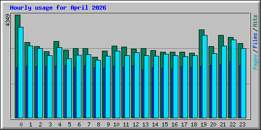 Hourly usage for April 2026