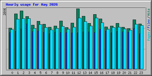 Hourly usage for May 2026