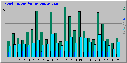 Hourly usage for September 2026