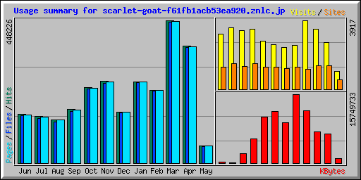 Usage summary for scarlet-goat-f61fb1acb53ea920.znlc.jp