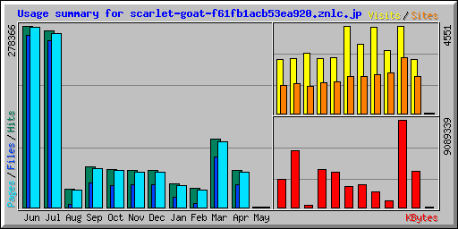 Usage summary for scarlet-goat-f61fb1acb53ea920.znlc.jp